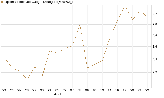 Optionsschein auf Capgemini [Goldman Sachs Bank Europe SE] Chart