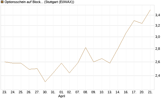 Optionsschein auf Block [Goldman Sachs Bank Europe SE] Chart