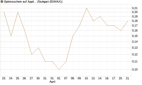 Optionsschein auf Applied Materials [Goldman Sachs Bank Europe SE] Chart