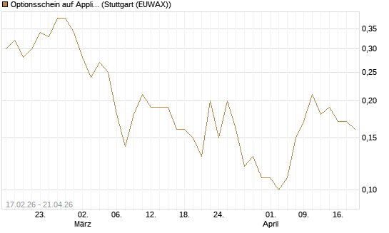 Optionsschein auf Applied Materials [Goldman Sachs Bank Europe SE] Chart