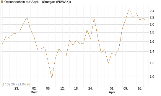 Optionsschein auf Applied Materials [Goldman Sachs Bank Europe SE] Chart