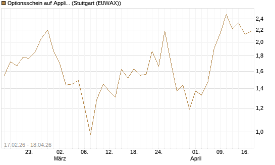 Optionsschein auf Applied Materials [Goldman Sachs Bank Europe SE] Chart