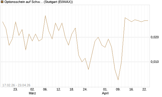 Optionsschein auf Schwab Charles [Goldman Sachs Bank Europe SE] Chart