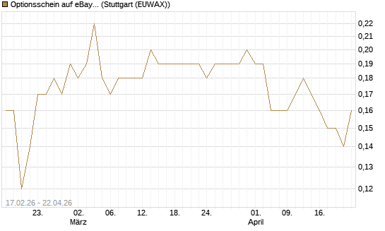 Optionsschein auf eBay [Goldman Sachs Bank Europe SE] Chart