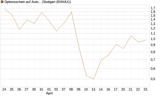 Optionsschein auf Automatic Data Processing [Goldman Sachs Bank Europe SE] Chart
