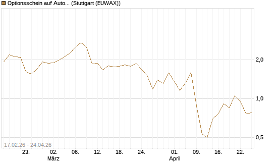 Optionsschein auf Automatic Data Processing [Goldman Sachs Bank Europe SE] Chart