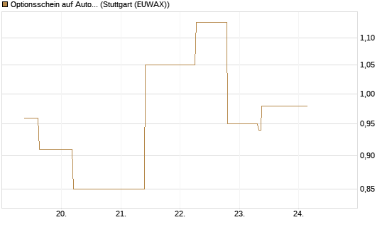 Optionsschein auf Automatic Data Processing [Goldman Sachs Bank Europe SE] Chart