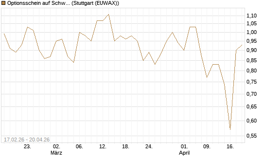 Optionsschein auf Schwab Charles [Goldman Sachs Bank Europe SE] Chart