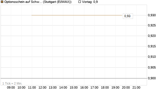 Optionsschein auf Schwab Charles [Goldman Sachs Bank Europe SE] Chart