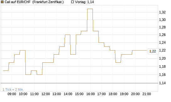 Call auf EUR/CHF [DZ BANK AG] Chart
