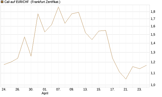 Call auf EUR/CHF [DZ BANK AG] Chart