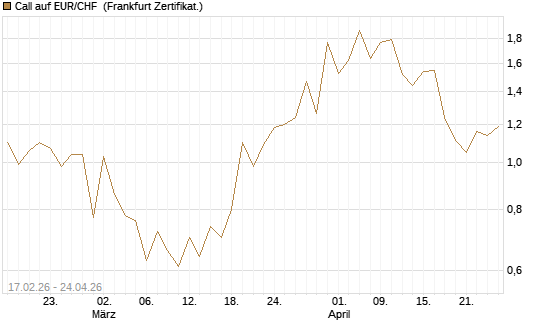 Call auf EUR/CHF [DZ BANK AG] Chart