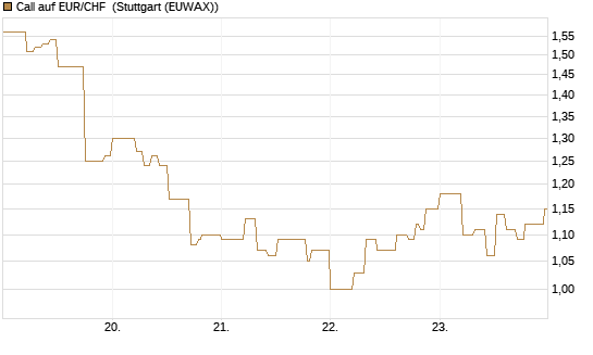 Call auf EUR/CHF [DZ BANK AG] Chart