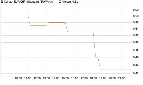 Call auf EUR/CHF [DZ BANK AG] Chart