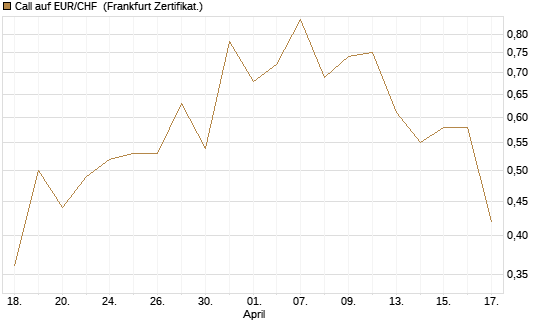Call auf EUR/CHF [DZ BANK AG] Chart