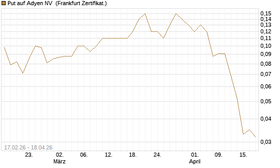 Put auf Adyen NV [Société Générale Effekten GmbH] Chart