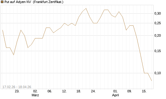Put auf Adyen NV [Société Générale Effekten GmbH] Chart