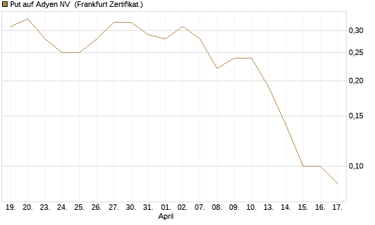 Put auf Adyen NV [Société Générale Effekten GmbH] Chart