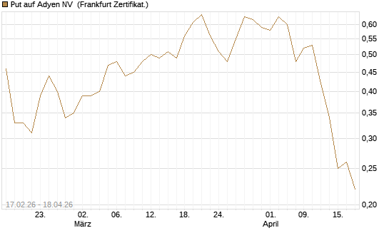 Put auf Adyen NV [Société Générale Effekten GmbH] Chart