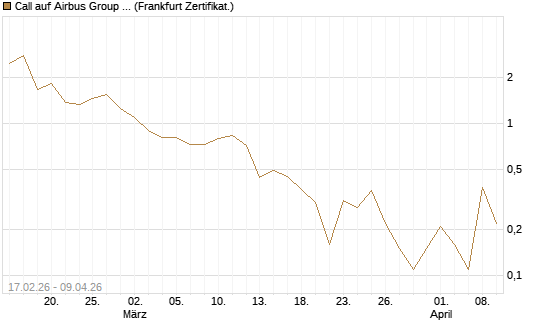 Call auf Airbus Group SE [Société Générale Effekten GmbH] Chart