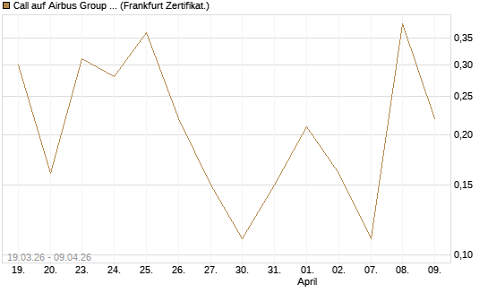 Call auf Airbus Group SE [Société Générale Effekten GmbH] Chart