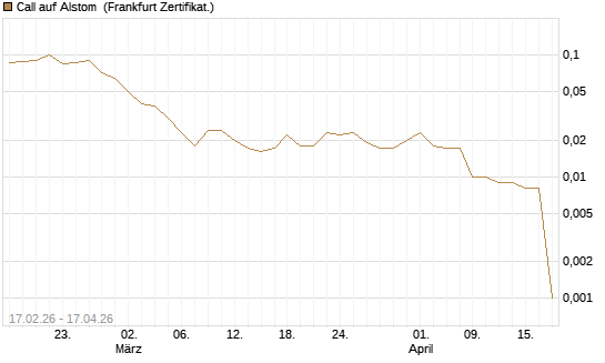 Call auf Alstom [Société Générale Effekten GmbH] Chart