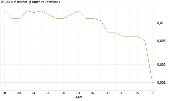 Call auf Alstom [Société Générale Effekten GmbH] Chart