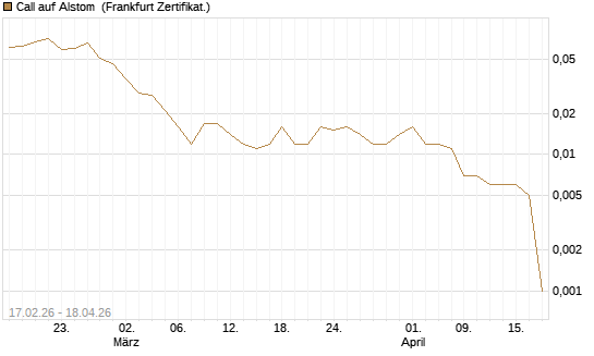 Call auf Alstom [Société Générale Effekten GmbH] Chart