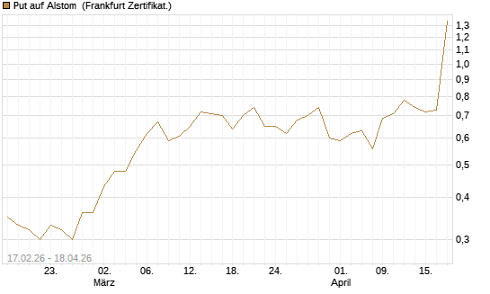 Put auf Alstom [Société Générale Effekten GmbH] Chart