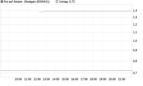 Put auf Alstom [Société Générale Effekten GmbH] Chart