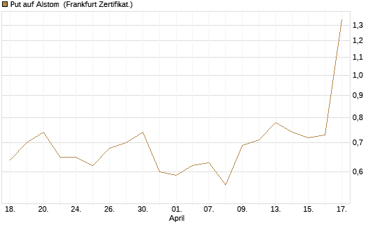 Put auf Alstom [Société Générale Effekten GmbH] Chart