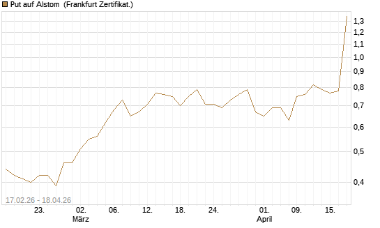 Put auf Alstom [Société Générale Effekten GmbH] Chart