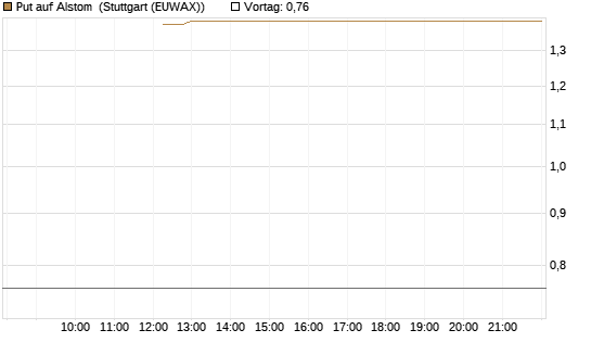 Put auf Alstom [Société Générale Effekten GmbH] Chart