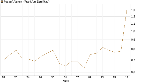 Put auf Alstom [Société Générale Effekten GmbH] Chart