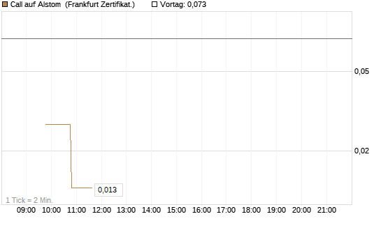 Call auf Alstom [Société Générale Effekten GmbH] Chart
