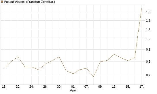Put auf Alstom [Société Générale Effekten GmbH] Chart