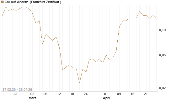 Call auf Andritz [Société Générale Effekten GmbH] Chart