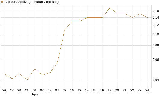 Call auf Andritz [Société Générale Effekten GmbH] Chart