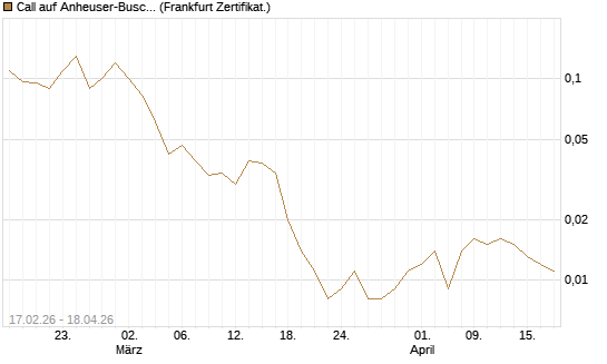 Call auf Anheuser-Busch InBev SA/NV [Société Générale Effekten GmbH] Chart