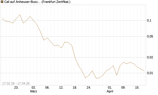 Call auf Anheuser-Busch InBev SA/NV [Société Générale Effekten GmbH] Chart