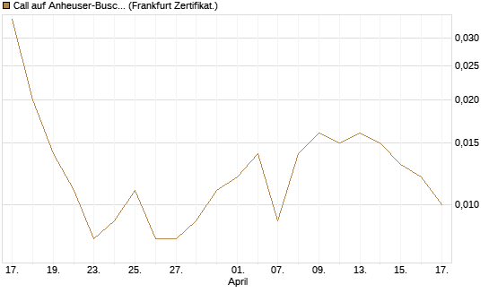 Call auf Anheuser-Busch InBev SA/NV [Société Générale Effekten GmbH] Chart