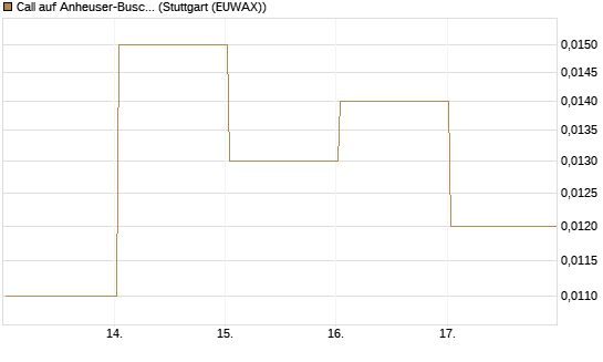 Call auf Anheuser-Busch InBev SA/NV [Société Générale Effekten GmbH] Chart