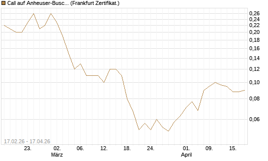 Call auf Anheuser-Busch InBev SA/NV [Société Générale Effekten GmbH] Chart