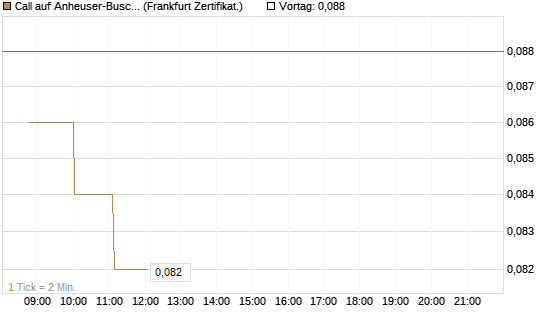 Call auf Anheuser-Busch InBev SA/NV [Société Générale Effekten GmbH] Chart