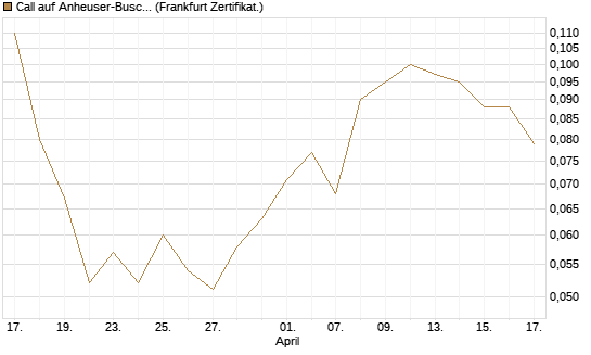 Call auf Anheuser-Busch InBev SA/NV [Société Générale Effekten GmbH] Chart