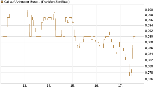 Call auf Anheuser-Busch InBev SA/NV [Société Générale Effekten GmbH] Chart