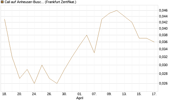 Call auf Anheuser-Busch InBev SA/NV [Société Générale Effekten GmbH] Chart