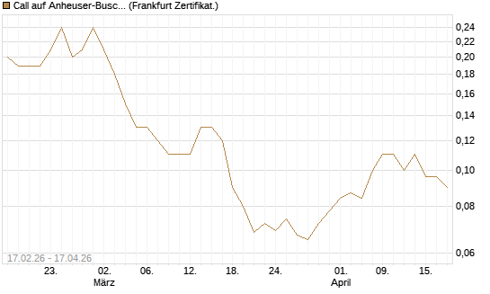 Call auf Anheuser-Busch InBev SA/NV [Société Générale Effekten GmbH] Chart