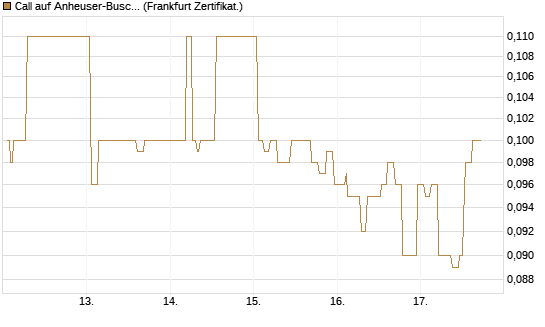 Call auf Anheuser-Busch InBev SA/NV [Société Générale Effekten GmbH] Chart