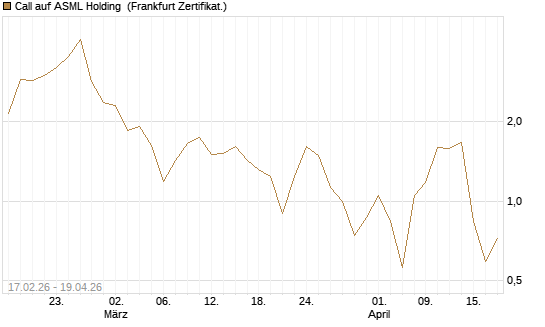 Call auf ASML Holding [Société Générale Effekten GmbH] Chart